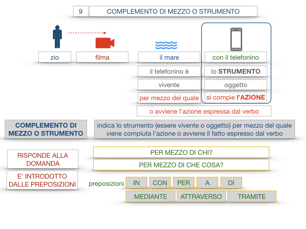 24. I COMPLEMENTI_DI MEZZO_MODO O MANIERA_SIMULAZIONE.028