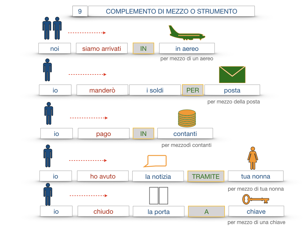 24. I COMPLEMENTI_DI MEZZO_MODO O MANIERA_SIMULAZIONE.055