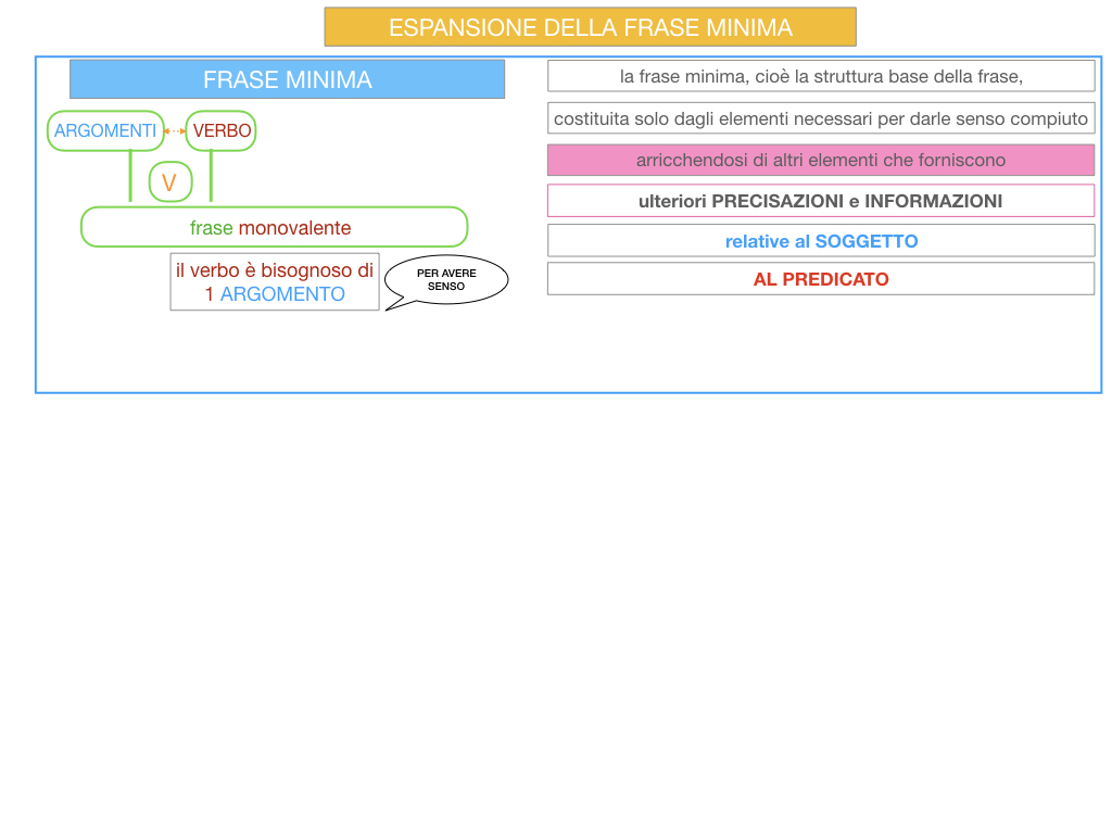 8. L'ESPANSIONE DELLA FRASE MINIMA _SIMULAZIONE.008