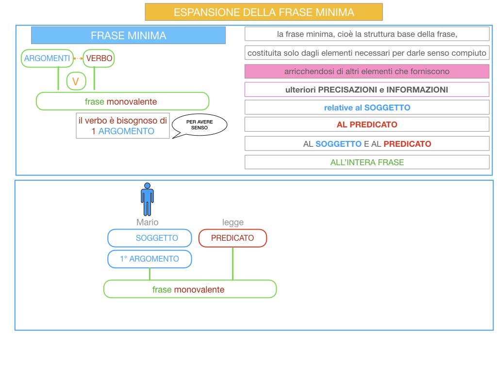 8. L'ESPANSIONE DELLA FRASE MINIMA _SIMULAZIONE.022