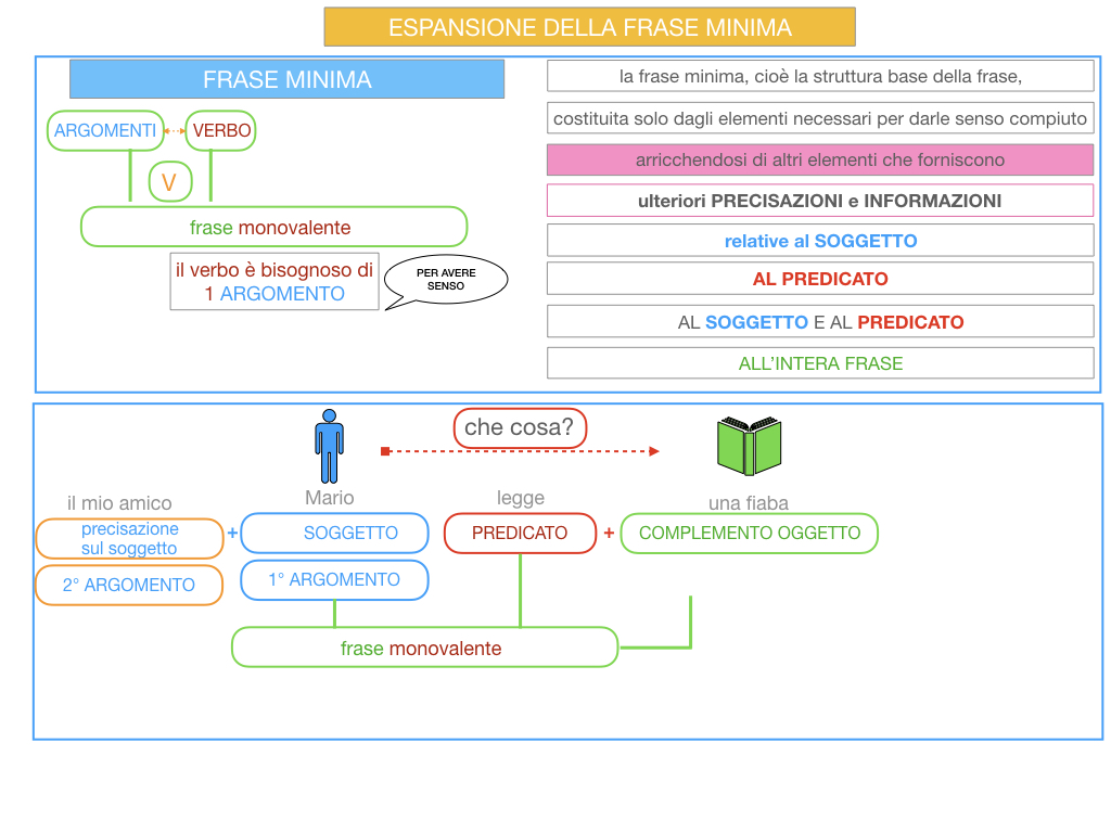 8. L'ESPANSIONE DELLA FRASE MINIMA _SIMULAZIONE.026