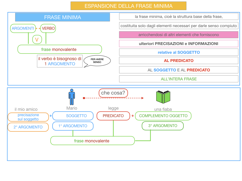 8. L'ESPANSIONE DELLA FRASE MINIMA _SIMULAZIONE.027