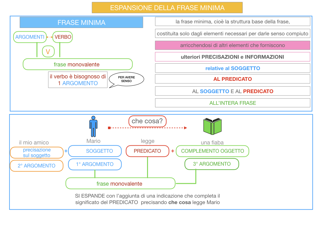 8. L'ESPANSIONE DELLA FRASE MINIMA _SIMULAZIONE.028