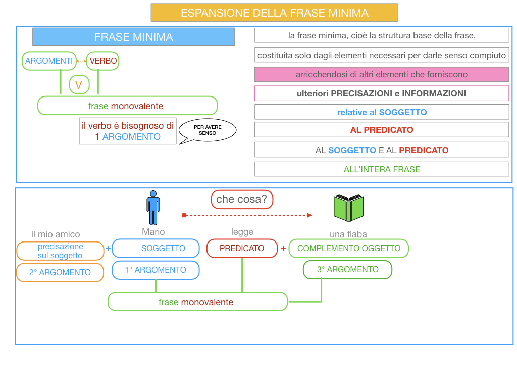 8. L'ESPANSIONE DELLA FRASE MINIMA _SIMULAZIONE.031