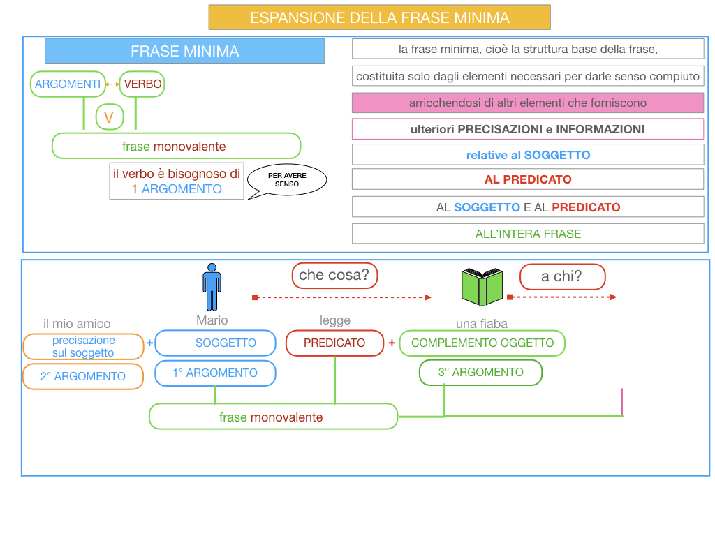 8. L'ESPANSIONE DELLA FRASE MINIMA _SIMULAZIONE.032