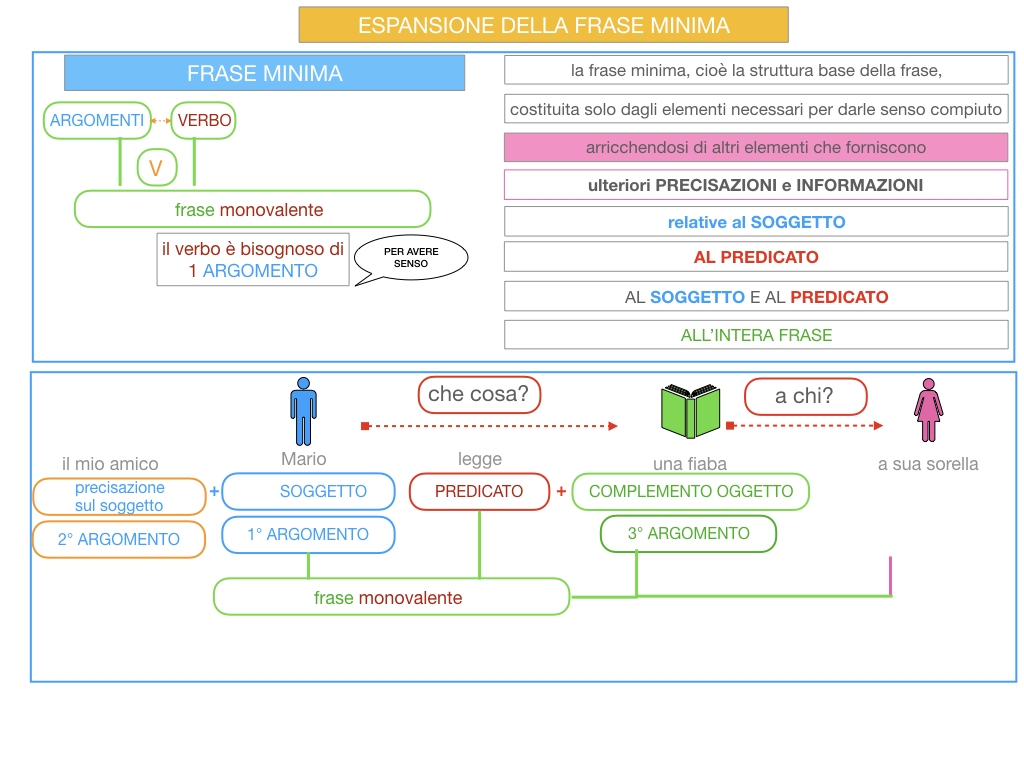 8. L'ESPANSIONE DELLA FRASE MINIMA _SIMULAZIONE.033