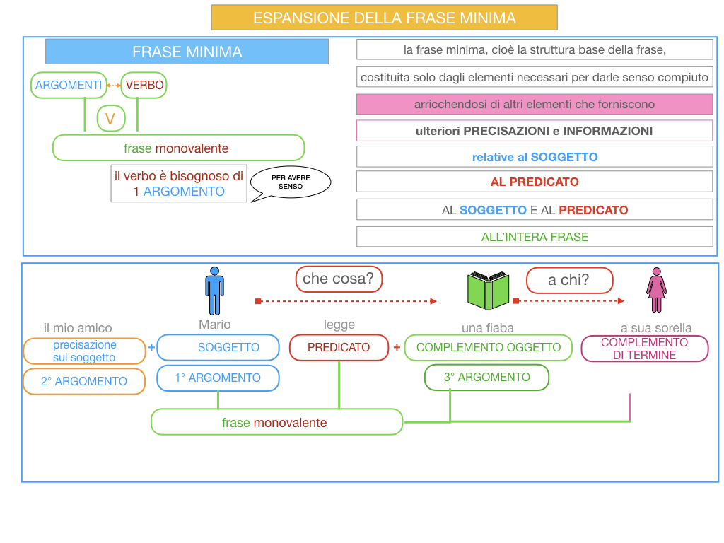 8. L'ESPANSIONE DELLA FRASE MINIMA _SIMULAZIONE.034