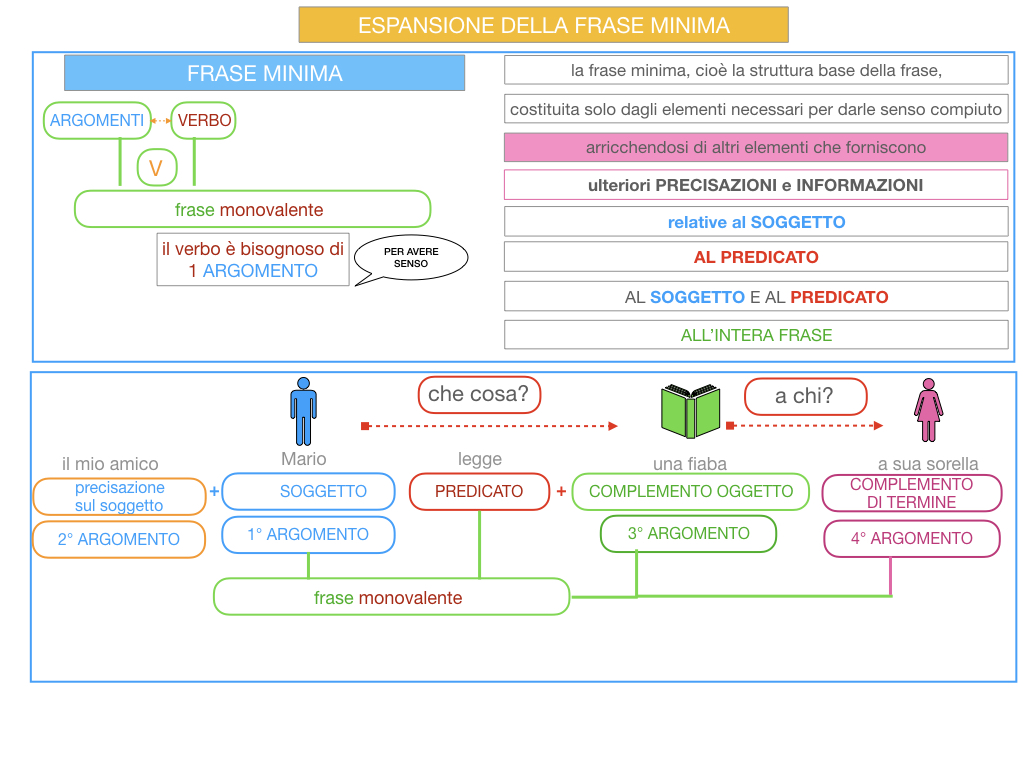 8. L'ESPANSIONE DELLA FRASE MINIMA _SIMULAZIONE.035