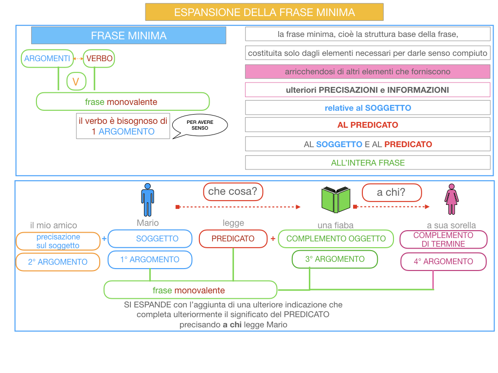 8. L'ESPANSIONE DELLA FRASE MINIMA _SIMULAZIONE.036