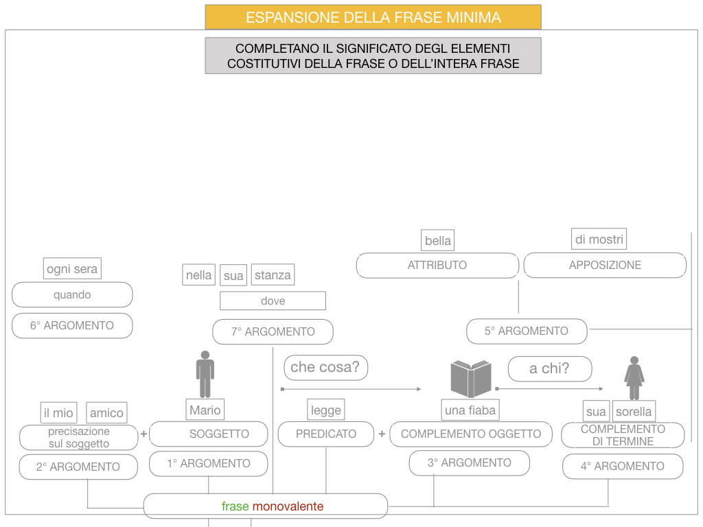 8. L'ESPANSIONE DELLA FRASE MINIMA _SIMULAZIONE.056