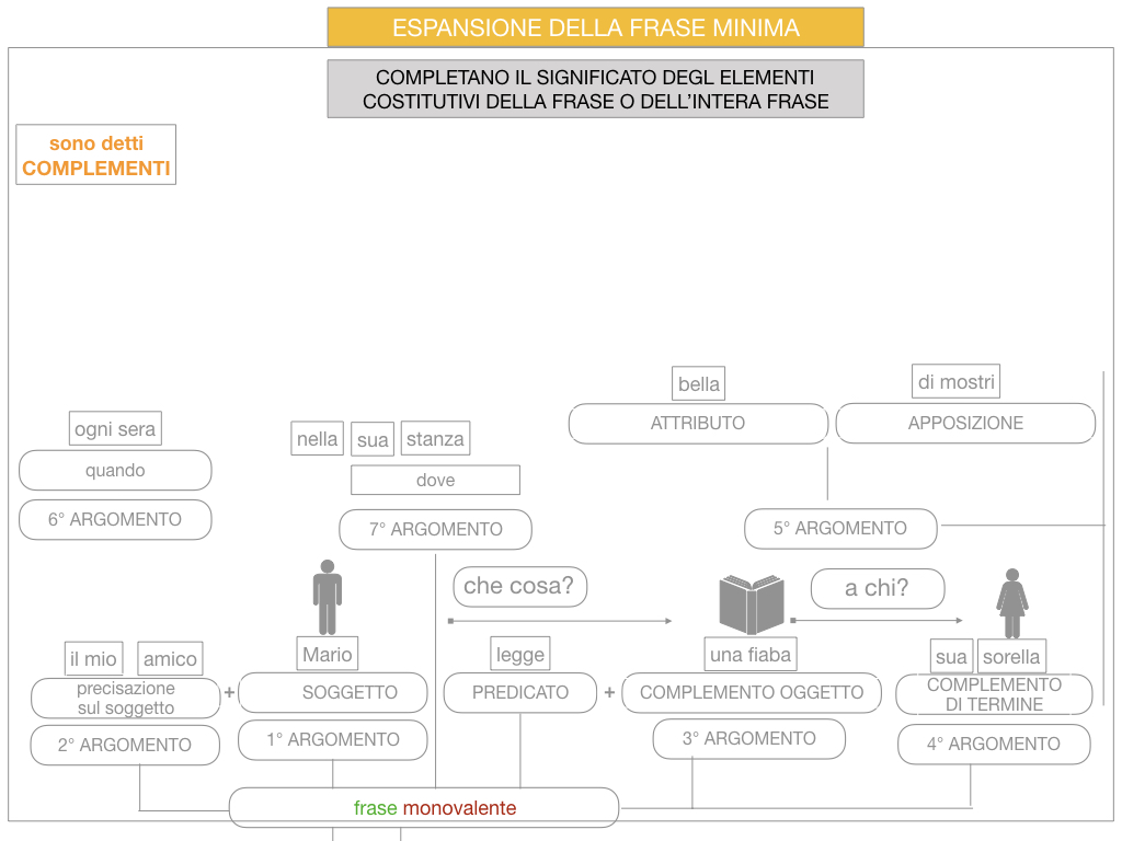 8. L'ESPANSIONE DELLA FRASE MINIMA _SIMULAZIONE.057