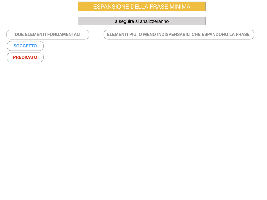 8. L'ESPANSIONE DELLA FRASE MINIMA _SIMULAZIONE.071