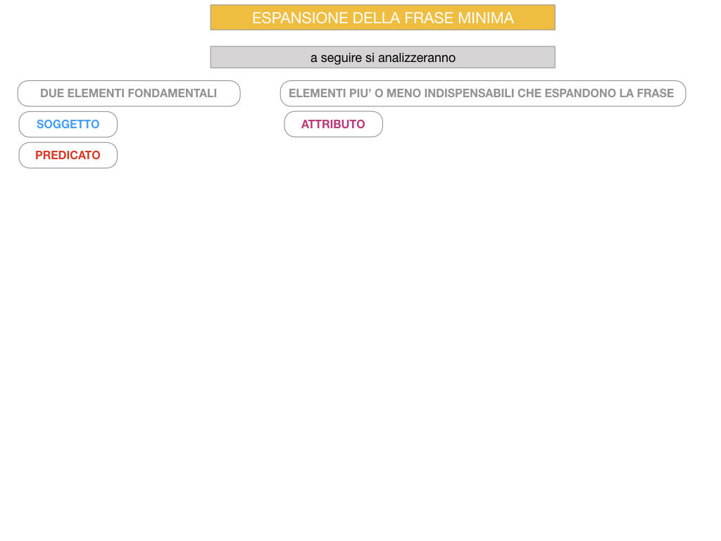 8. L'ESPANSIONE DELLA FRASE MINIMA _SIMULAZIONE.072