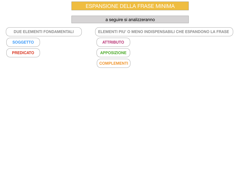 8. L'ESPANSIONE DELLA FRASE MINIMA _SIMULAZIONE.074