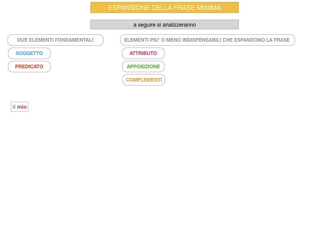 8. L'ESPANSIONE DELLA FRASE MINIMA _SIMULAZIONE.075