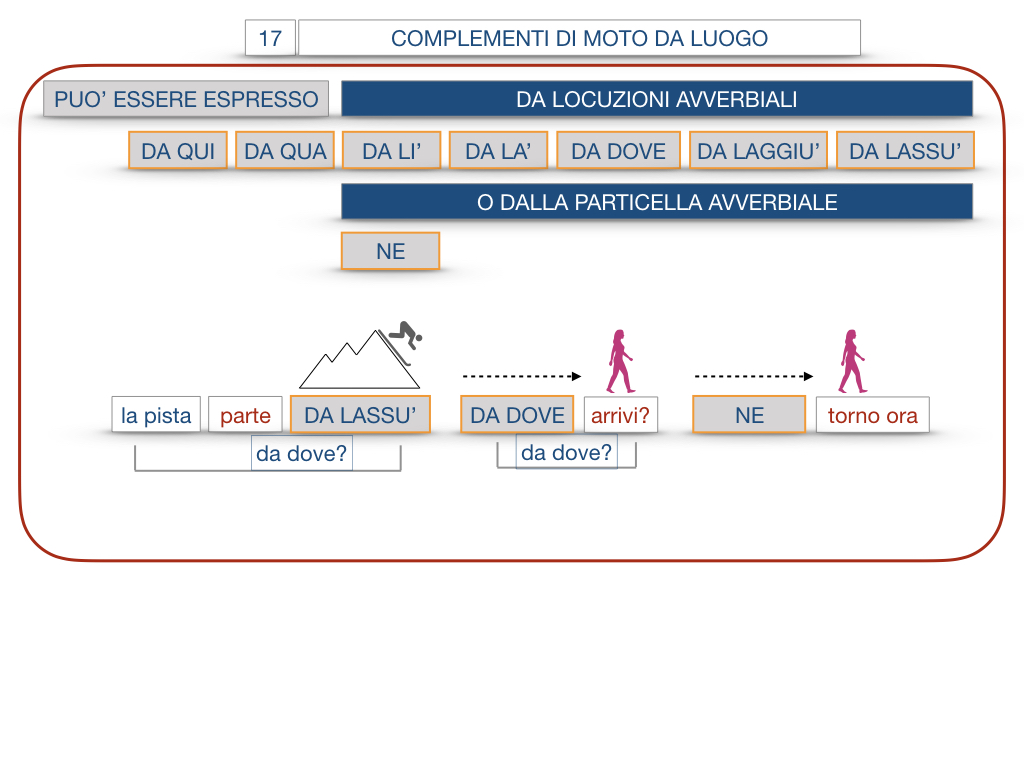 29. COMPLEMENTO DI MOTO A LUOGO COMPLEMENTO DI MOTO DA LUOGO_SIMULAZIONE.145