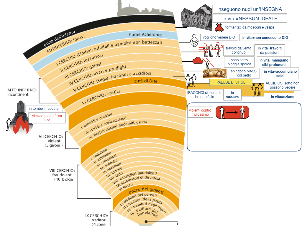 Inferno di Dante: gironi e struttura, Video