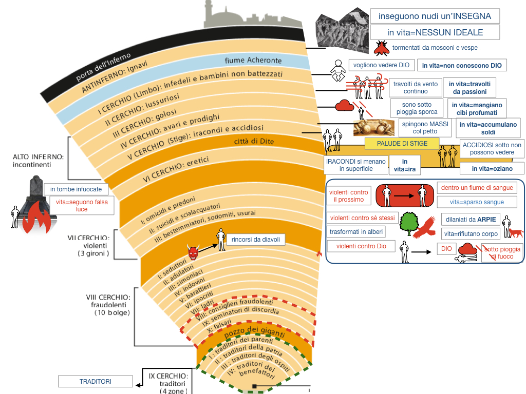 Inferno: gironi e struttura