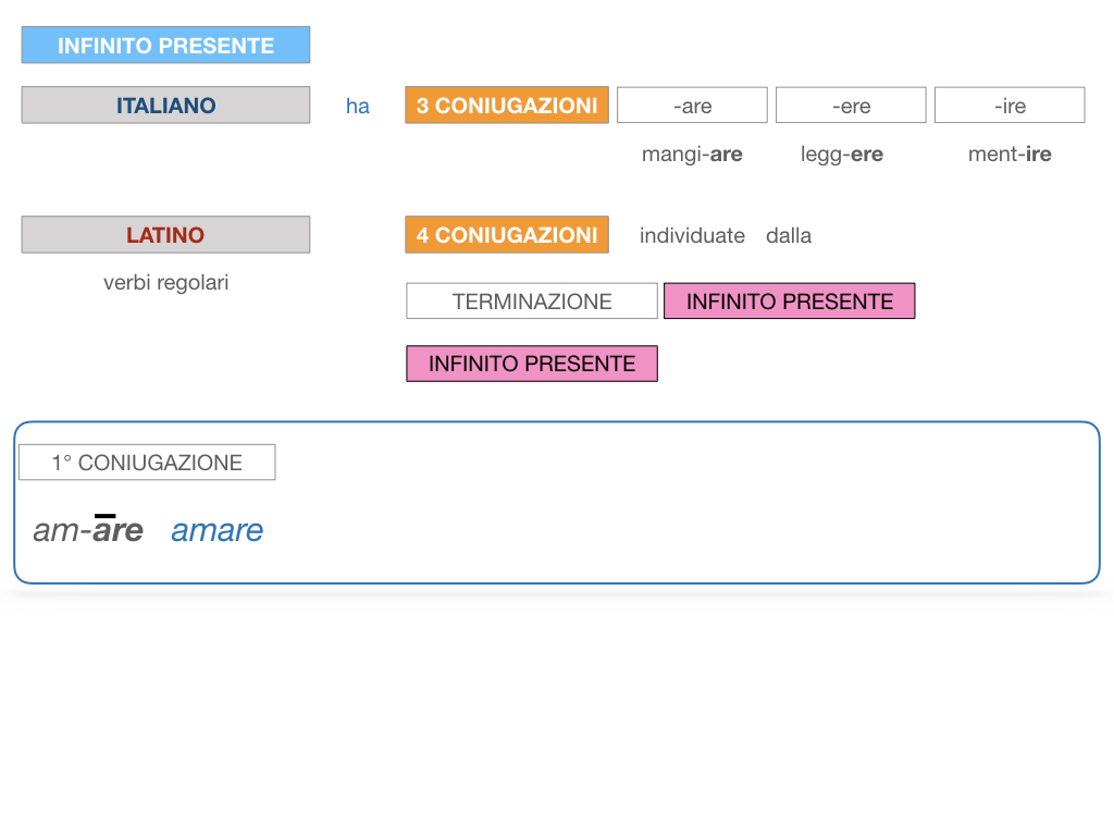 7. VERBI PRIMA CONIUGAZIONE_SIMULAZIONE.040
