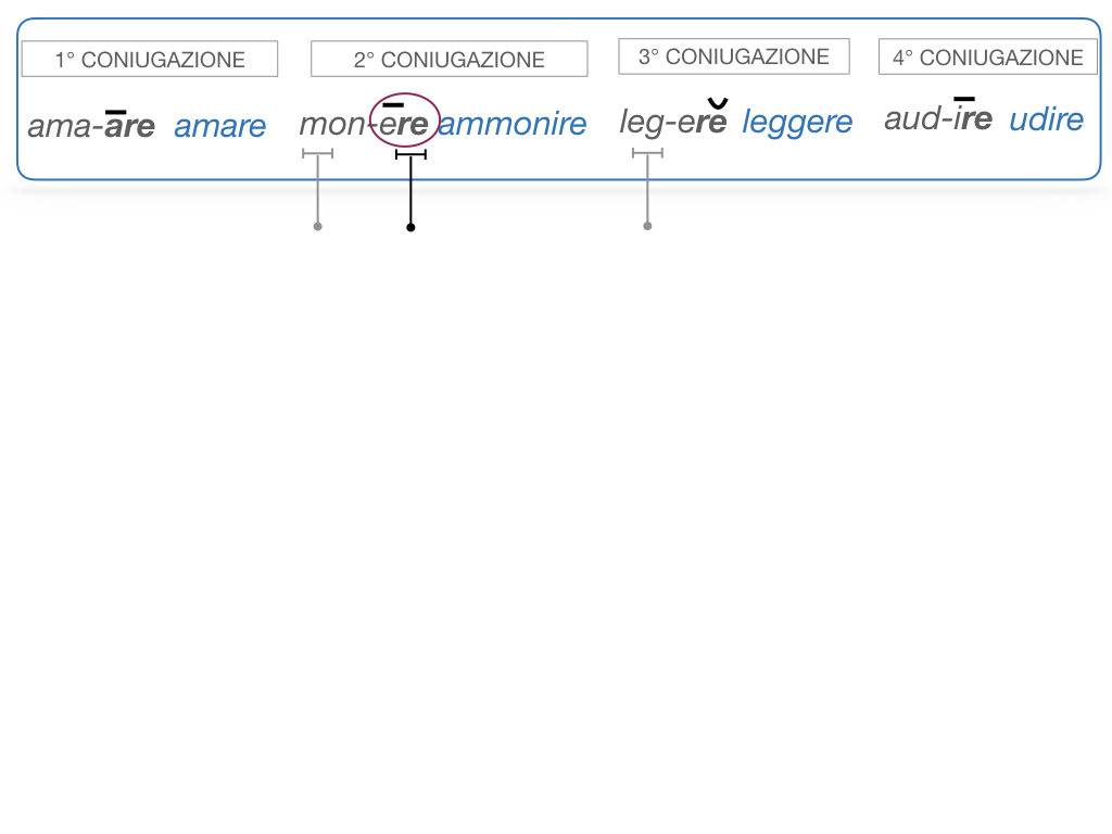 7. VERBI PRIMA CONIUGAZIONE_SIMULAZIONE.077