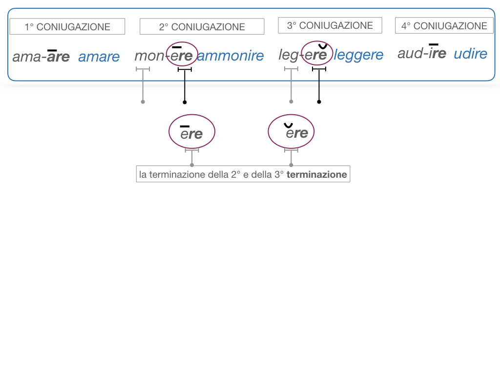 7. VERBI PRIMA CONIUGAZIONE_SIMULAZIONE.079