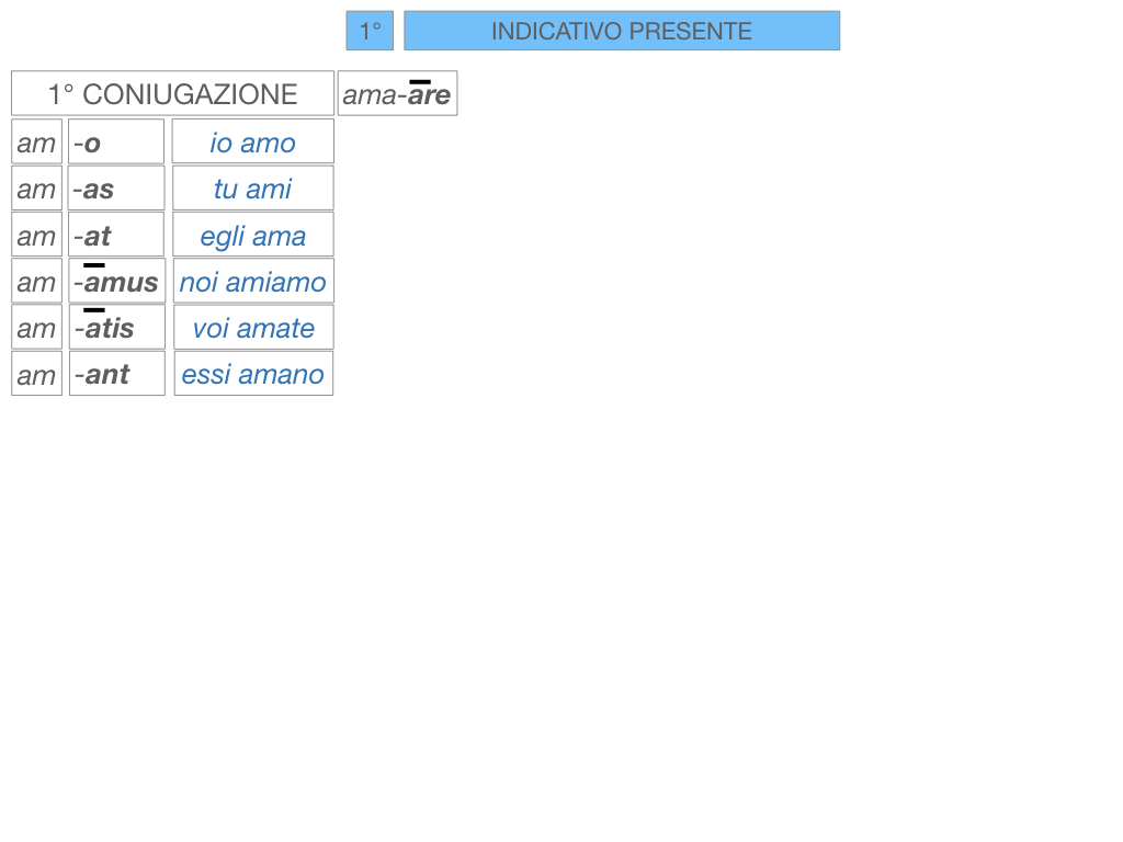 7. VERBI PRIMA CONIUGAZIONE_SIMULAZIONE.096