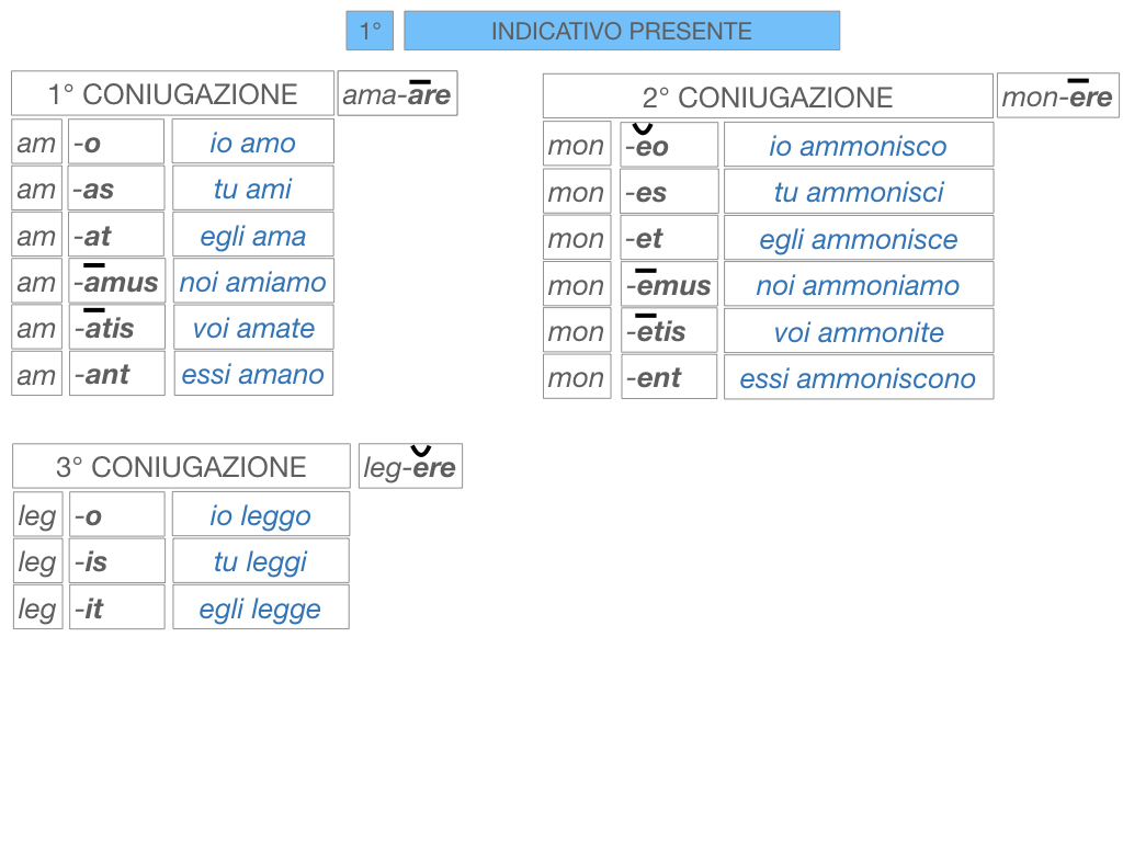 7. VERBI PRIMA CONIUGAZIONE_SIMULAZIONE.118