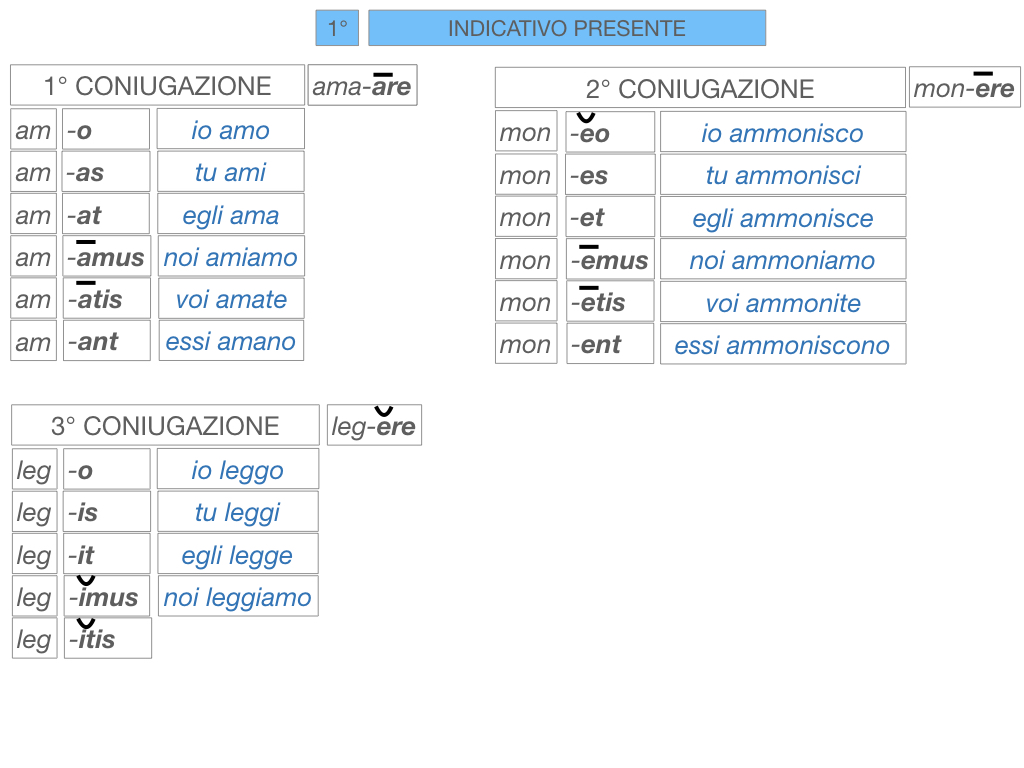 7. VERBI PRIMA CONIUGAZIONE_SIMULAZIONE.121