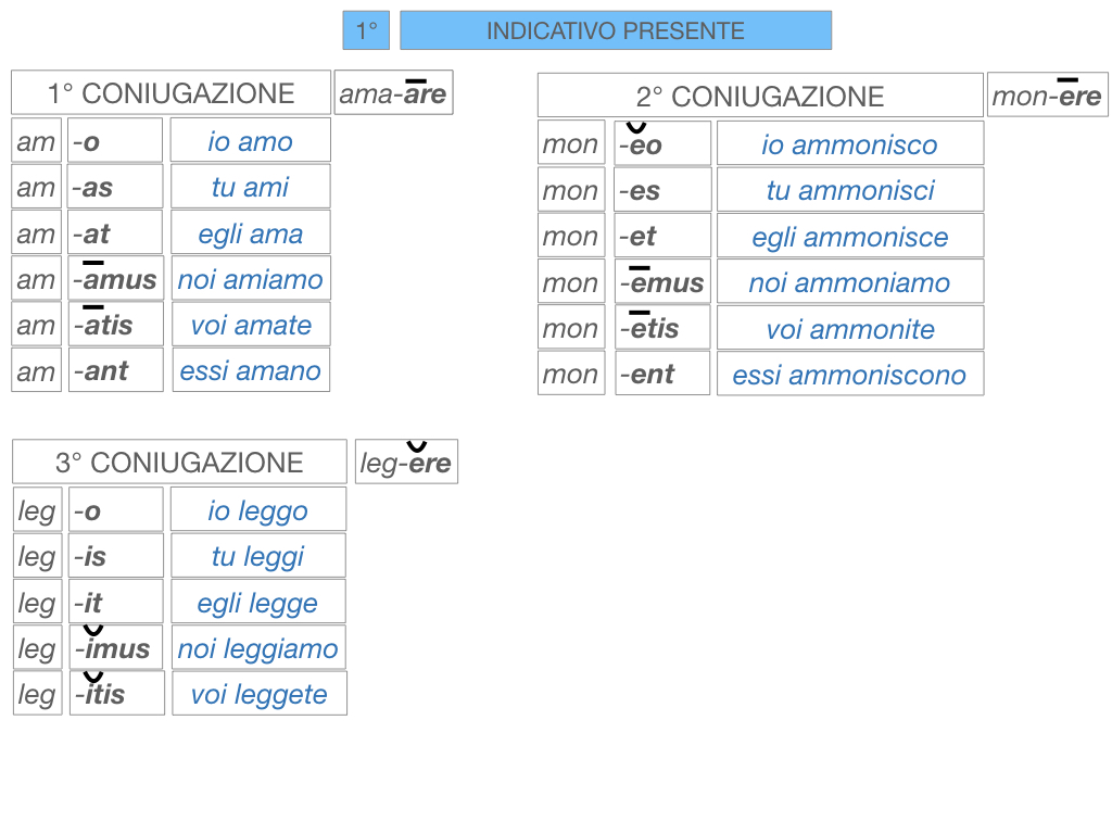 7. VERBI PRIMA CONIUGAZIONE_SIMULAZIONE.122