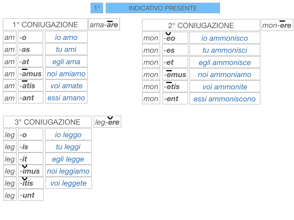 7. VERBI PRIMA CONIUGAZIONE_SIMULAZIONE.123