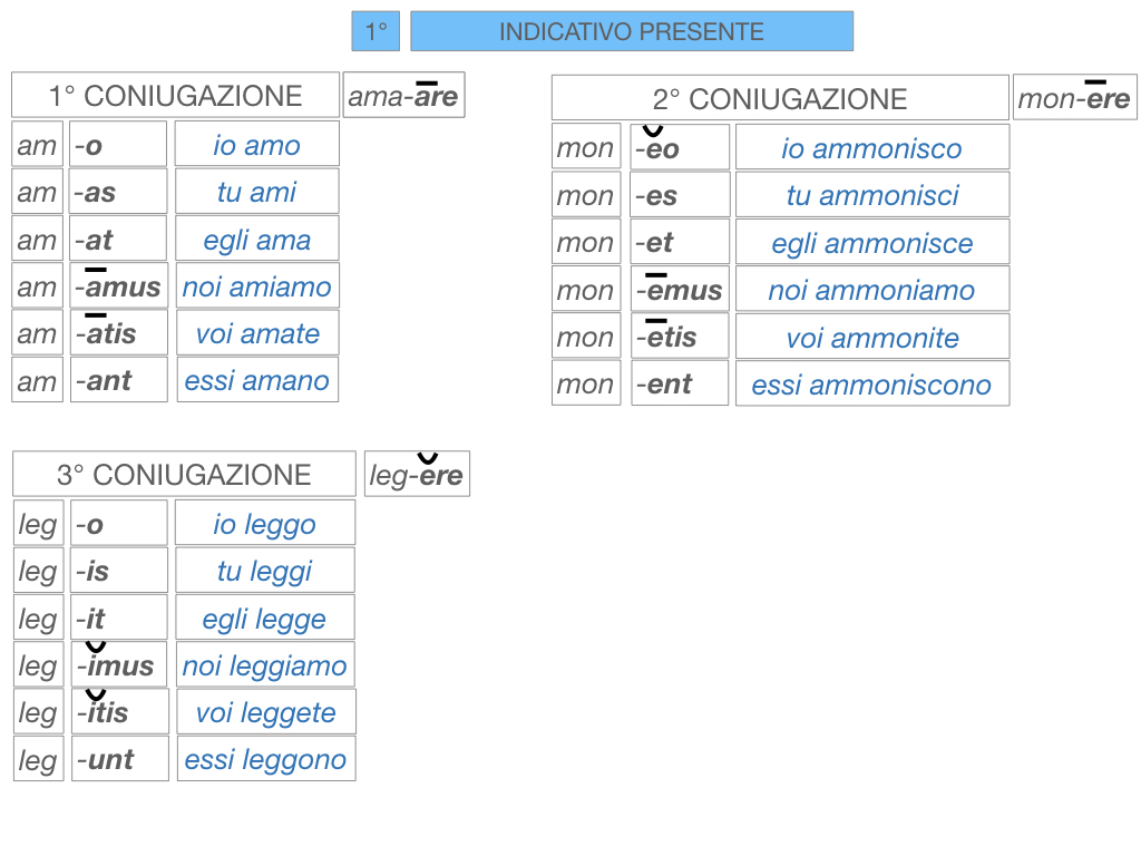 7. VERBI PRIMA CONIUGAZIONE_SIMULAZIONE.124