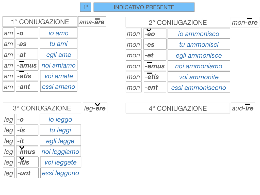 7. VERBI PRIMA CONIUGAZIONE_SIMULAZIONE.126