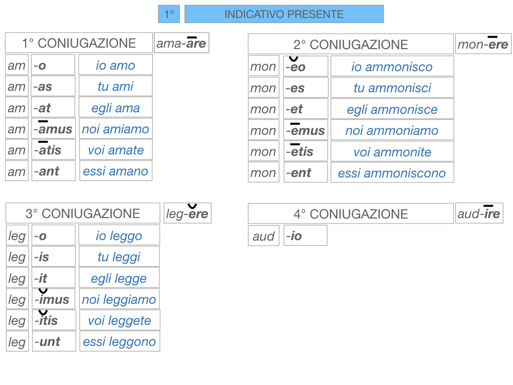7. VERBI PRIMA CONIUGAZIONE_SIMULAZIONE.127