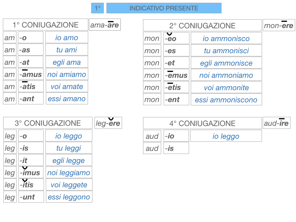 7. VERBI PRIMA CONIUGAZIONE_SIMULAZIONE.129