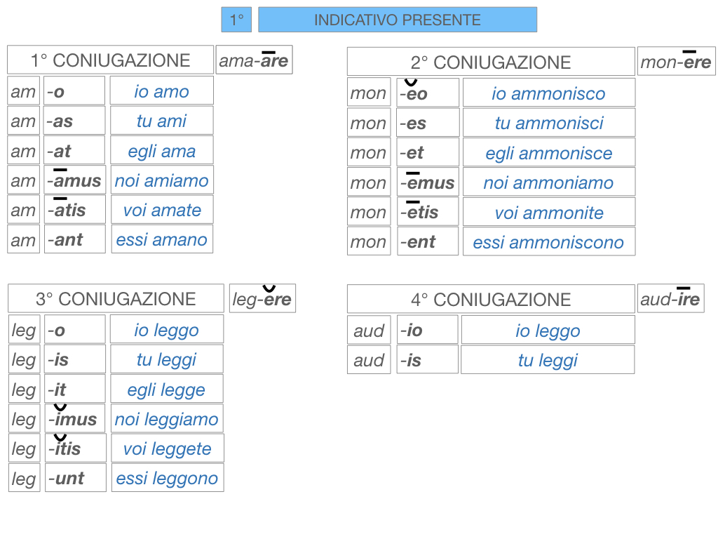 7. VERBI PRIMA CONIUGAZIONE_SIMULAZIONE.130