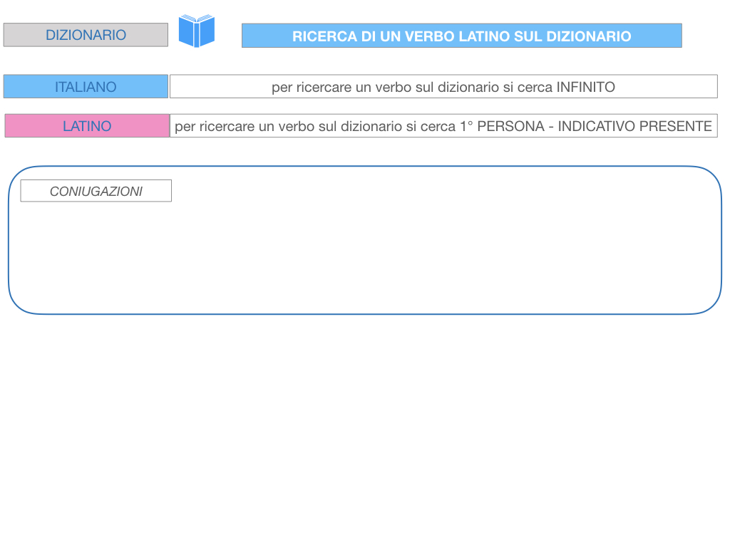 7. VERBI PRIMA CONIUGAZIONE_SIMULAZIONE.186