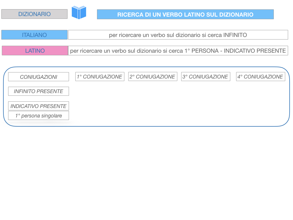 7. VERBI PRIMA CONIUGAZIONE_SIMULAZIONE.189