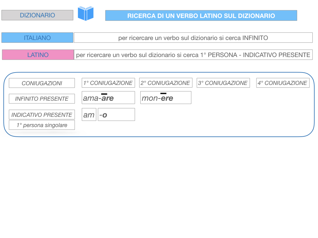 7. VERBI PRIMA CONIUGAZIONE_SIMULAZIONE.192