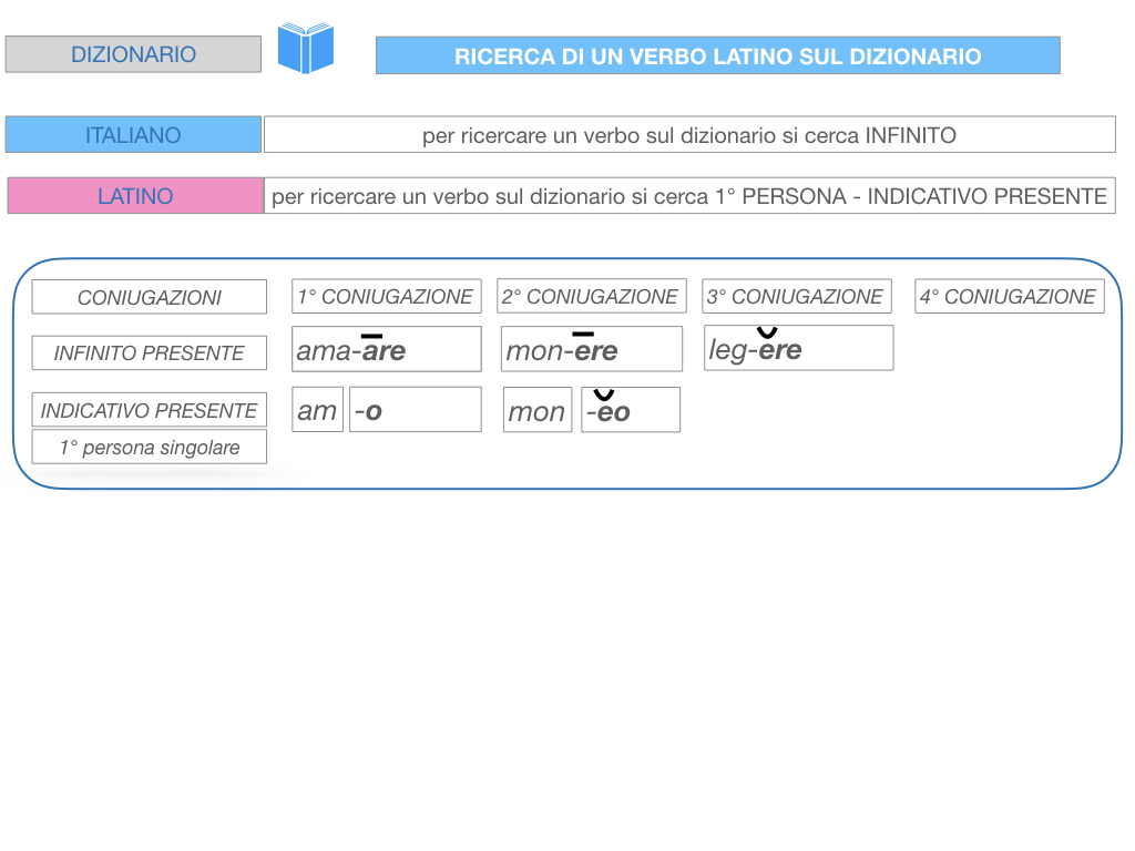 7. VERBI PRIMA CONIUGAZIONE_SIMULAZIONE.194