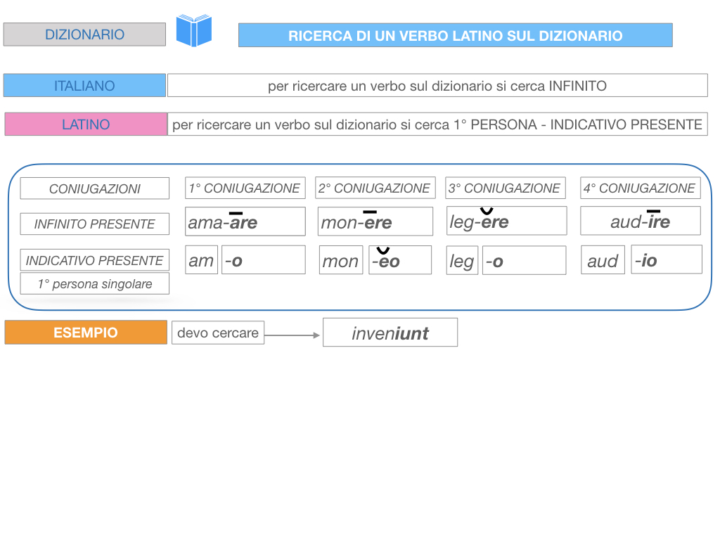 7. VERBI PRIMA CONIUGAZIONE_SIMULAZIONE.199