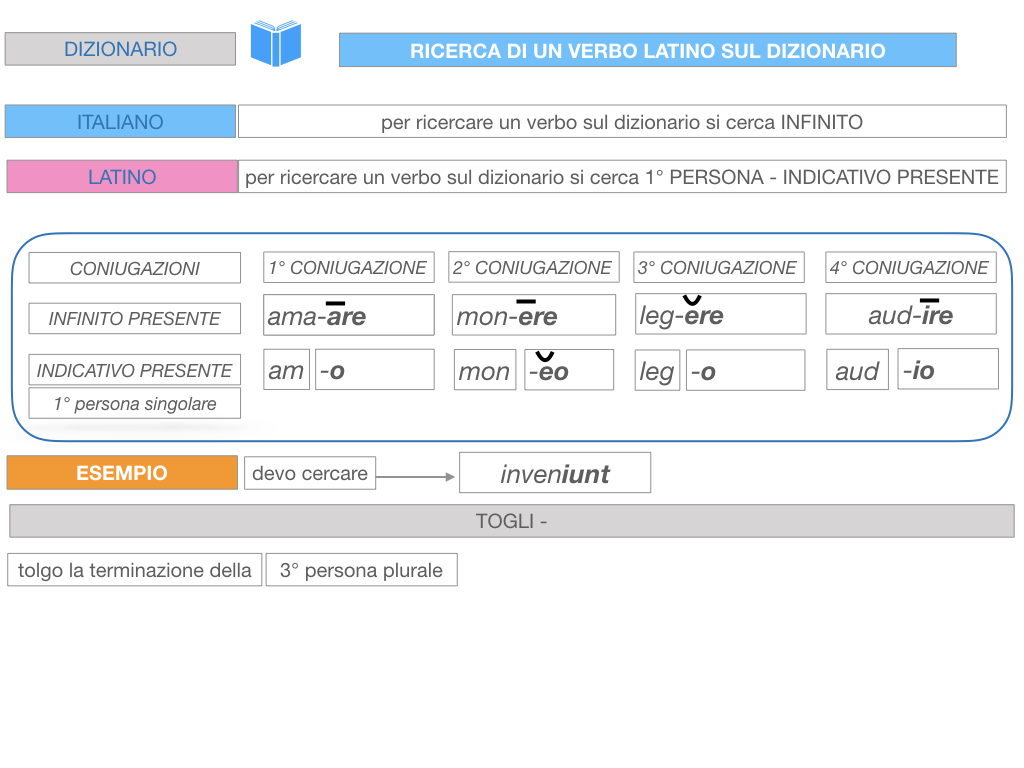 7. VERBI PRIMA CONIUGAZIONE_SIMULAZIONE.202