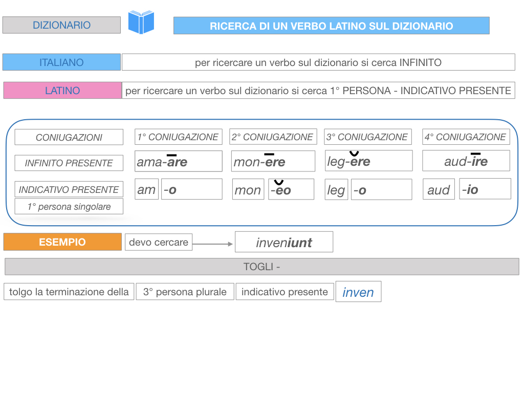 7. VERBI PRIMA CONIUGAZIONE_SIMULAZIONE.204