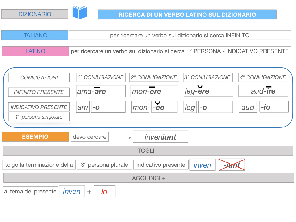 7. VERBI PRIMA CONIUGAZIONE_SIMULAZIONE.209