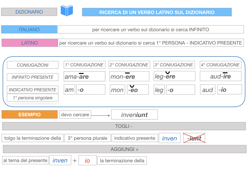 7. VERBI PRIMA CONIUGAZIONE_SIMULAZIONE.210