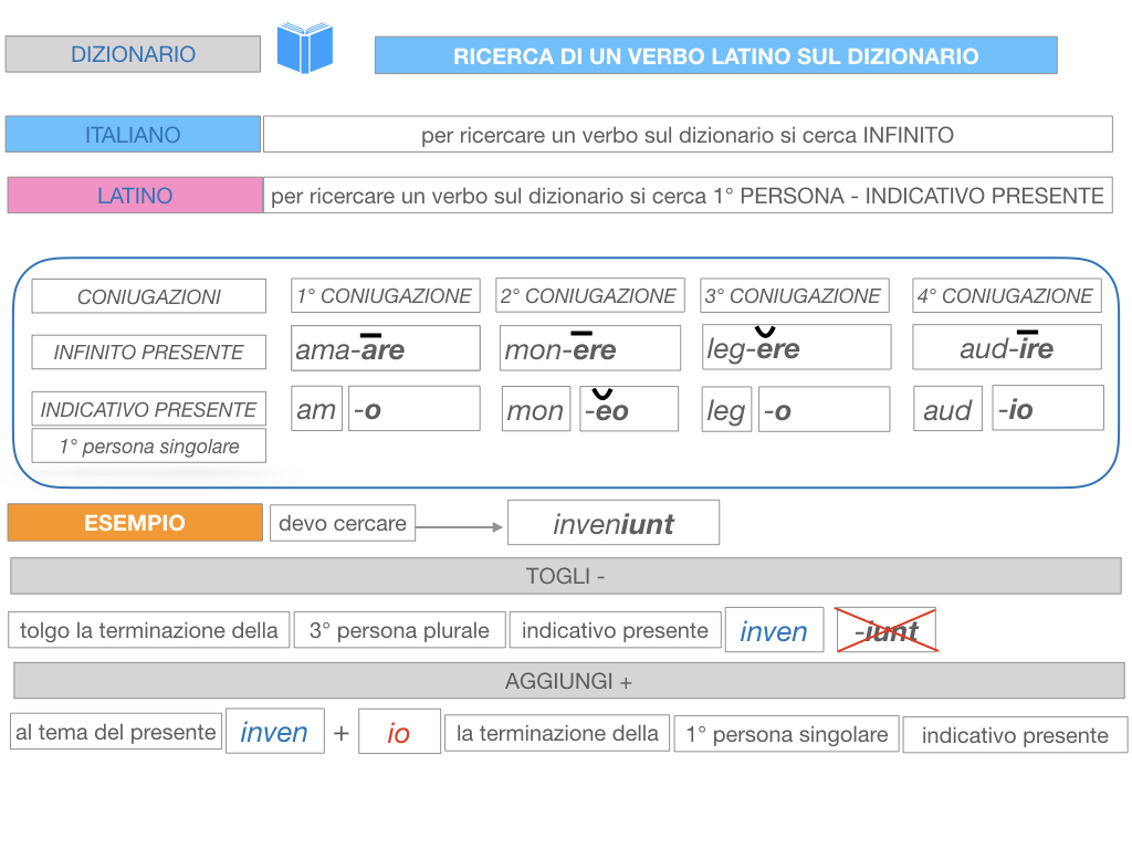7. VERBI PRIMA CONIUGAZIONE_SIMULAZIONE.212
